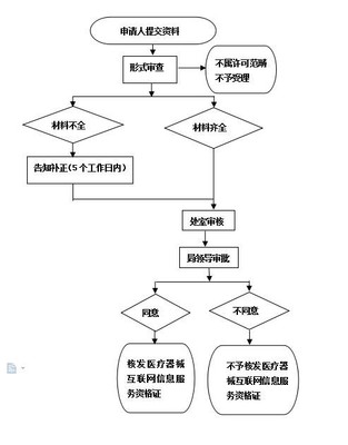 云南省藥品監(jiān)督管理局互聯(lián)網(wǎng)信息服務建設與應用